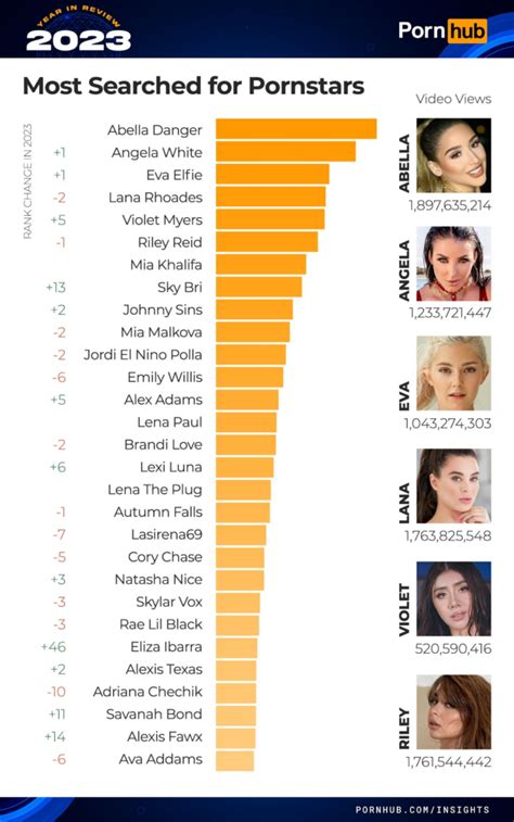 most search pornstar|Top porn stars on Pornhub by video views 2023 